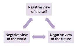 Beck's cognitive triad