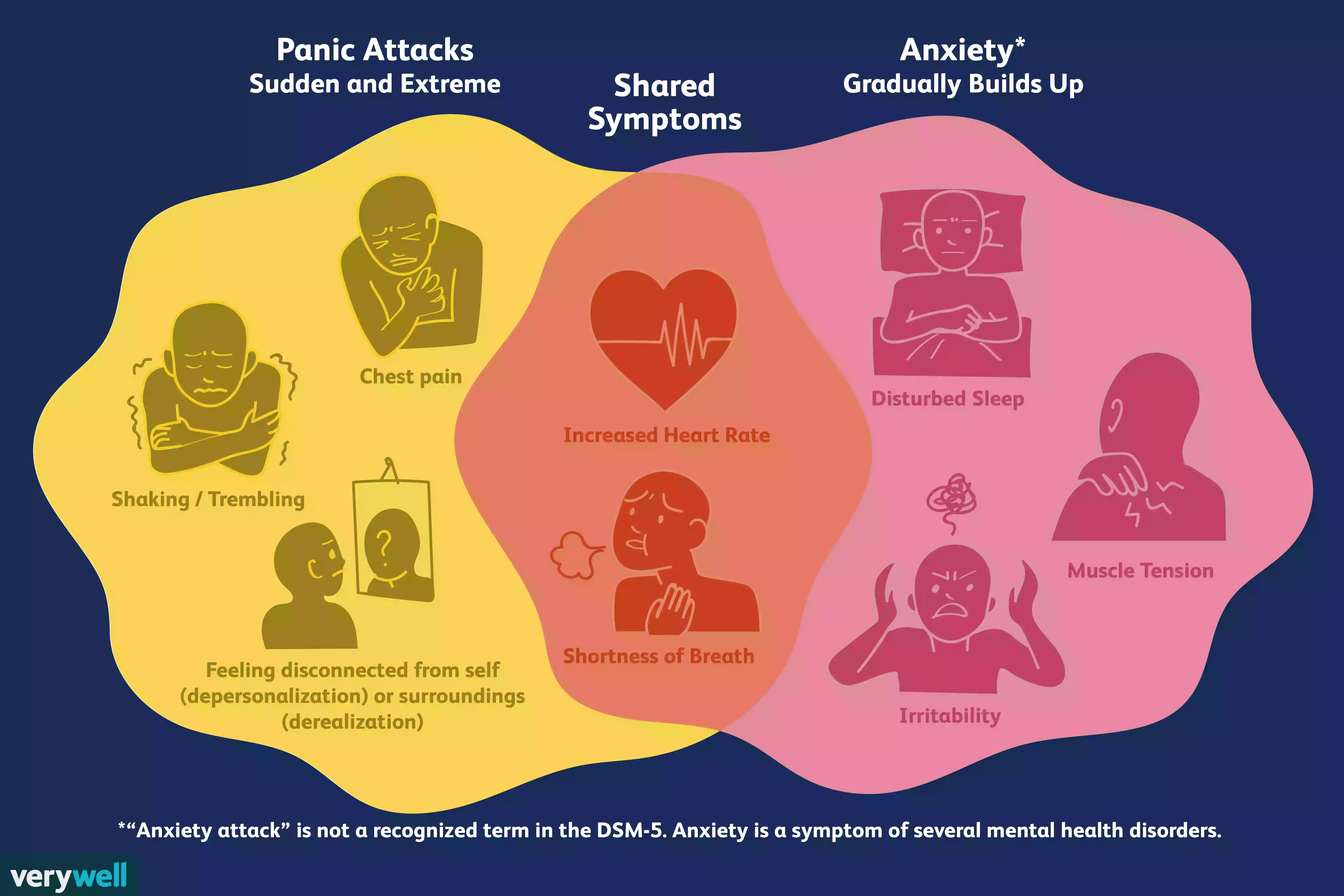 Anxiety Attacks vs. Panic Attacks