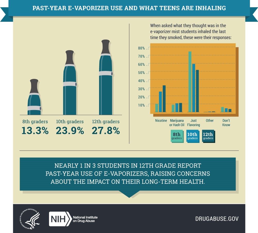 Past-year e-vaporizer use and what teens are inhaling: Nearly 1 in 3 students in 12th grade report past-year use of e-vaporizers, raising concerns about the impact on their long-term health.