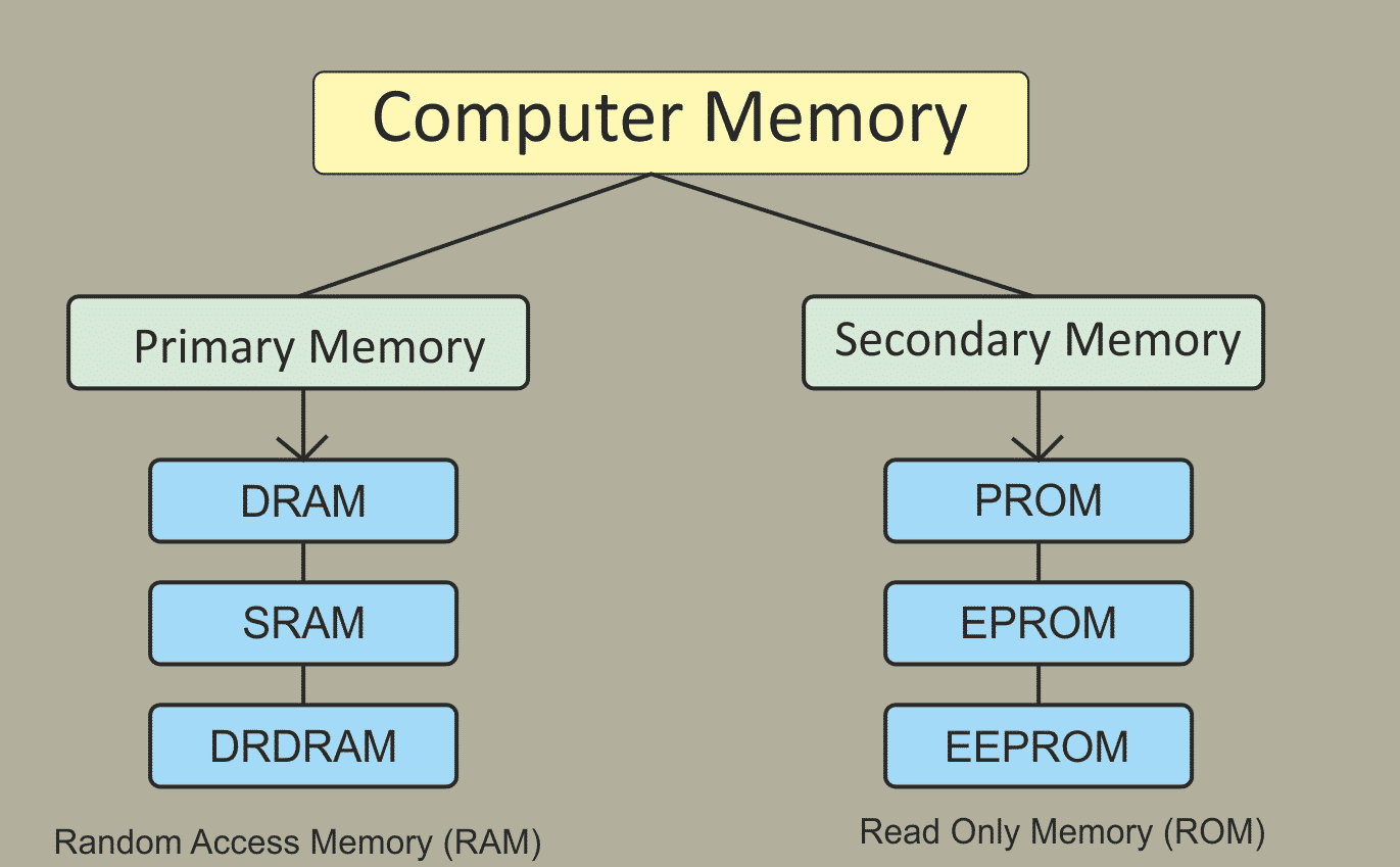 general knowledge Computer Knowledge Basic General Computer Awareness